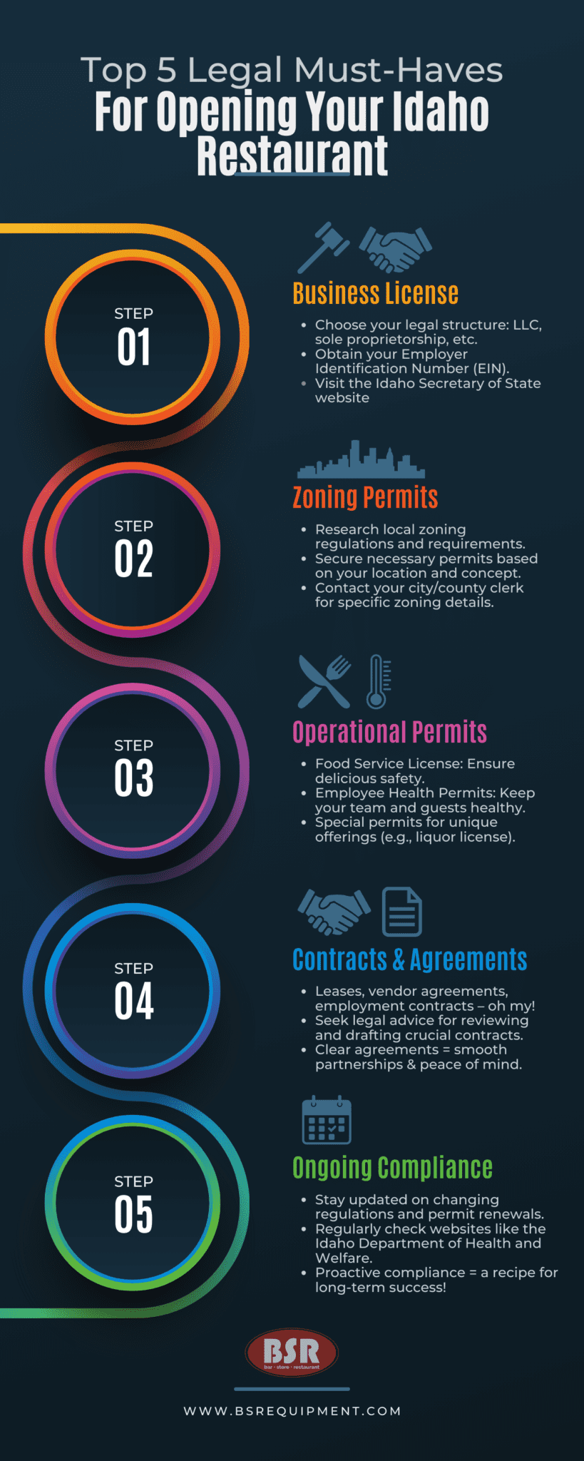 Infographic illustrating the five key legal steps for starting a restaurant in Idaho, including business licensing, zoning permits, operational permits, contracts and agreements, and health and safety regulations.